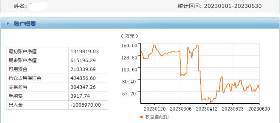 2023上半年期货交易总结
