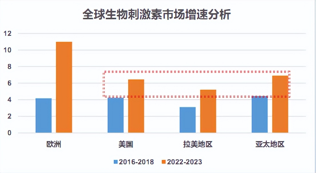 雌激素产品深度分析,生物刺激素产业2023