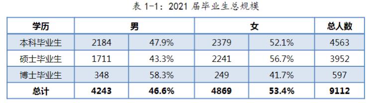 厦门大学：2021届毕业生去向落实率93.2%！灵活就业有点多