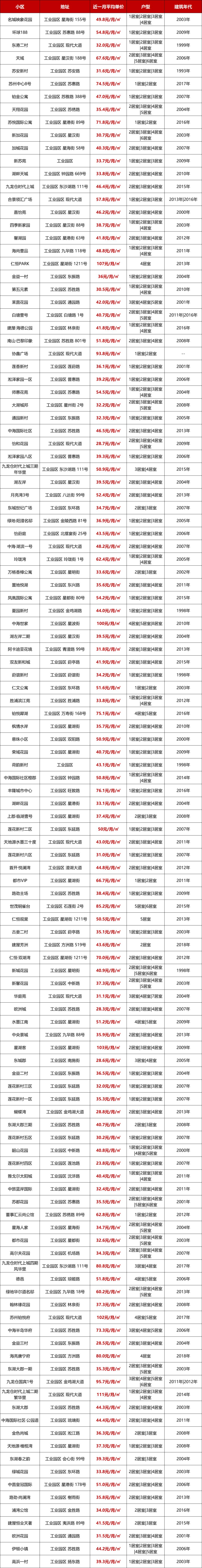 苏州房屋租金一览表,苏州近2800个小区最新房价曝光