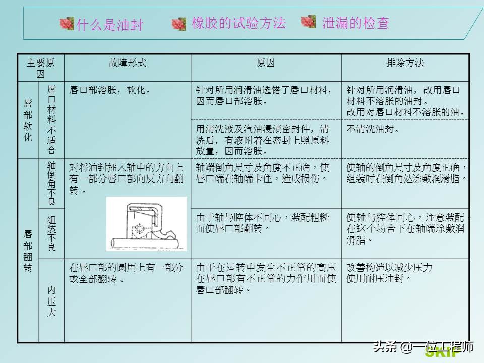 油封是哪几部分组成的,油封结构图及各个部分的作用
