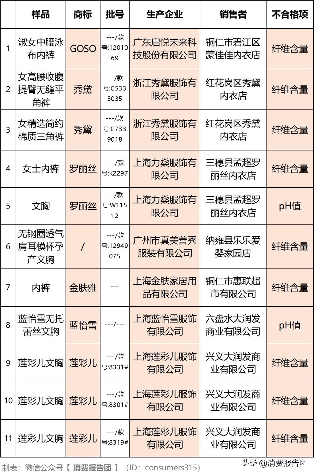 虚标纤维含量、pH值不合格！香蜜闺秀等11批女士内衣上黑榜