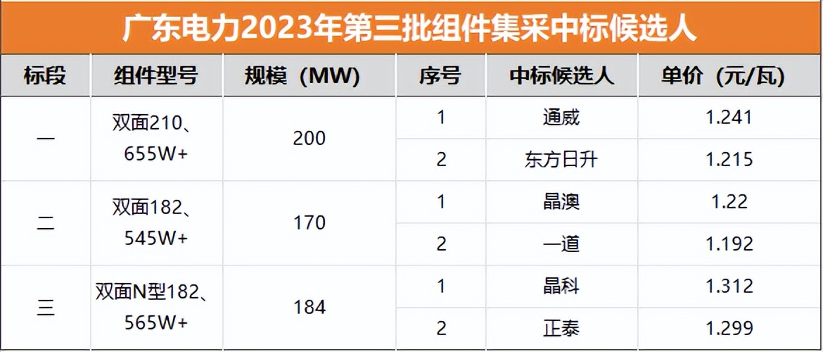 p型光伏组件价格,p型光伏价格