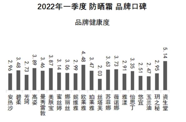 2022哪个牌子的防晒霜最好用,2022哪个牌子防晒霜好用