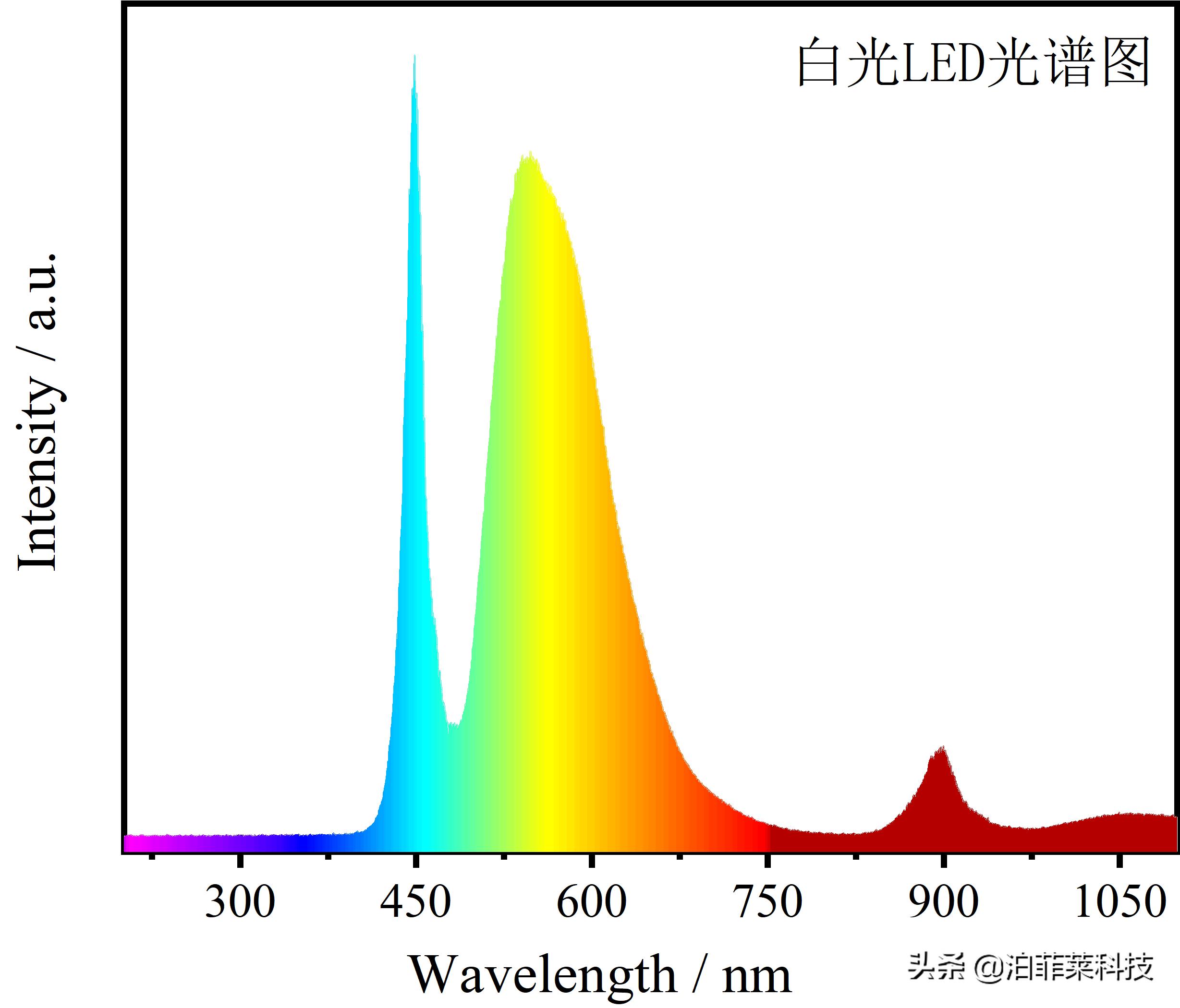 led光源和汞灯的区别,实验室汞灯和氙灯有啥区别