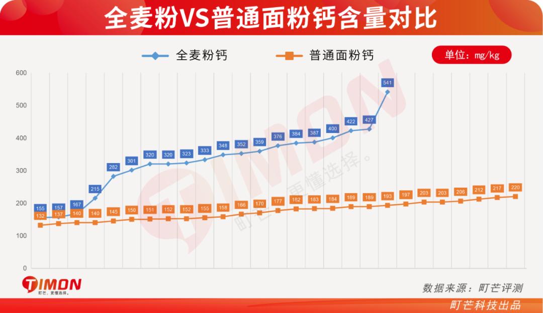 全麦粉热销排行榜,全麦粉100%全麦测评