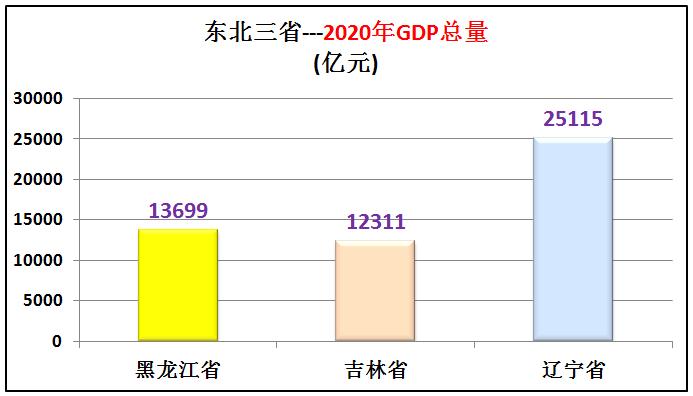 东北三省整体经济实力,东三省实力有多强