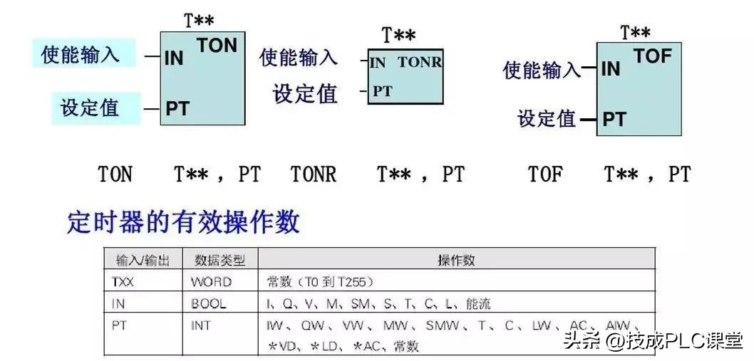 西门子plc基础指令知识详解,西门子plc1200跳转指令