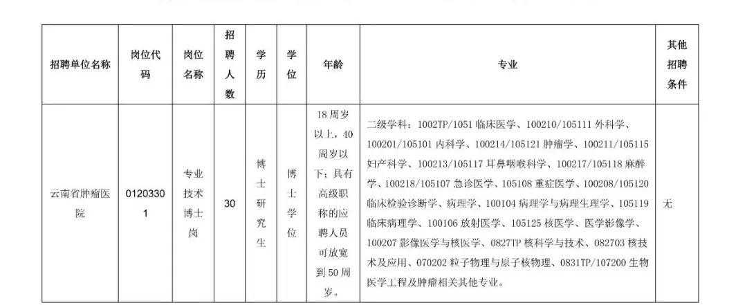 云南招聘公告汇总,2022年云南公务员招聘岗位表