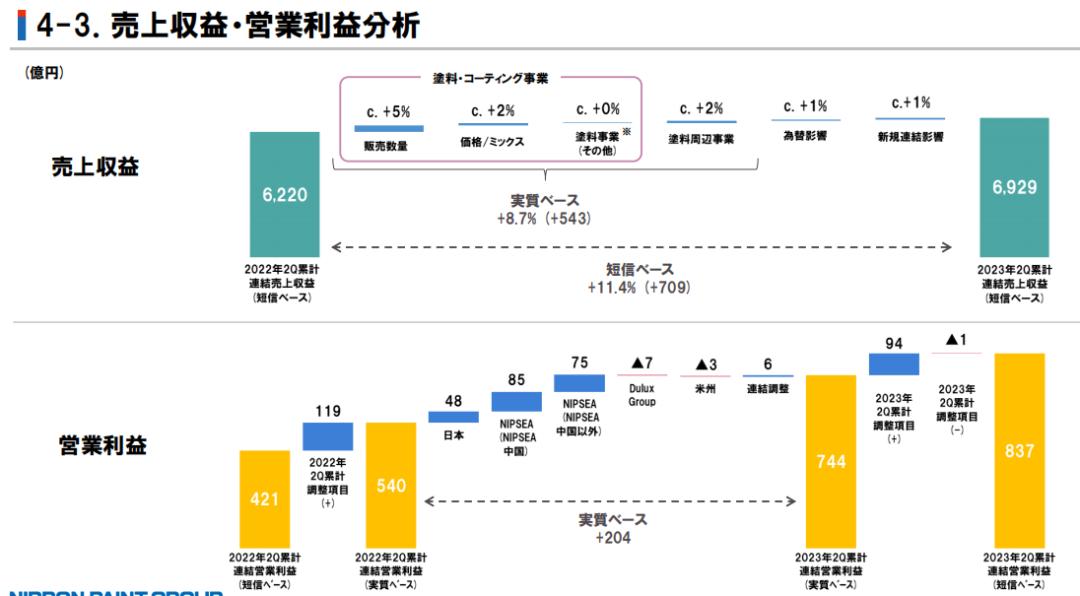 立邦第一季度业绩,2023立邦第一季度业绩