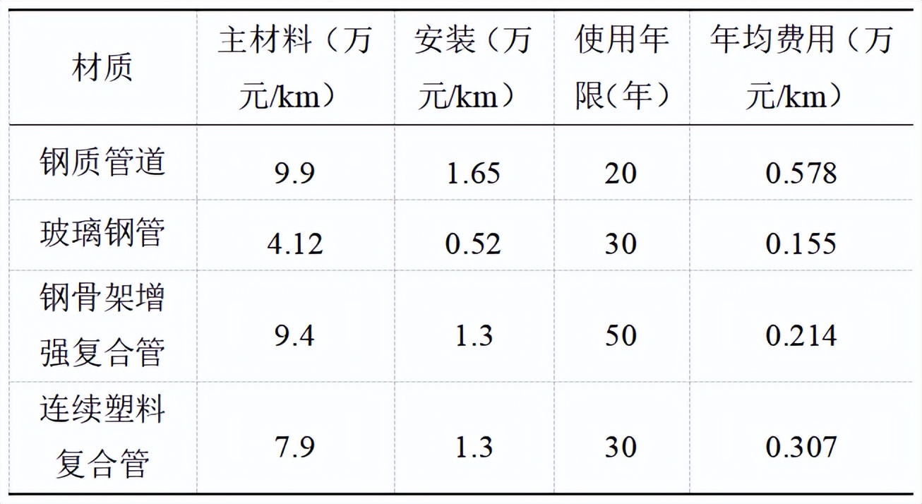 油气管道分类分级的必要性,油气管道输送技术现状和发展趋势