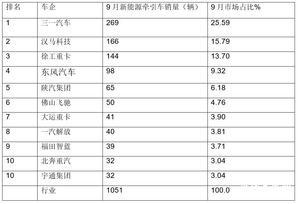 三一重卡各车型2021全年销量,三一新能源重卡销量