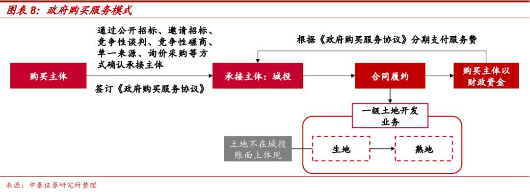 土地出让金对地方城投的影响,城投土地开发