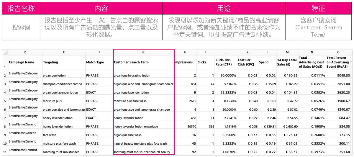 亚马逊广告深度优化思路,亚马逊广告提高与降低的逻辑