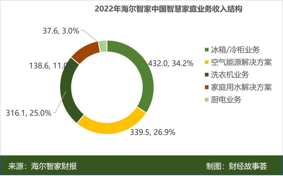 海尔智家ai冰箱,海尔智家leader电视机测评