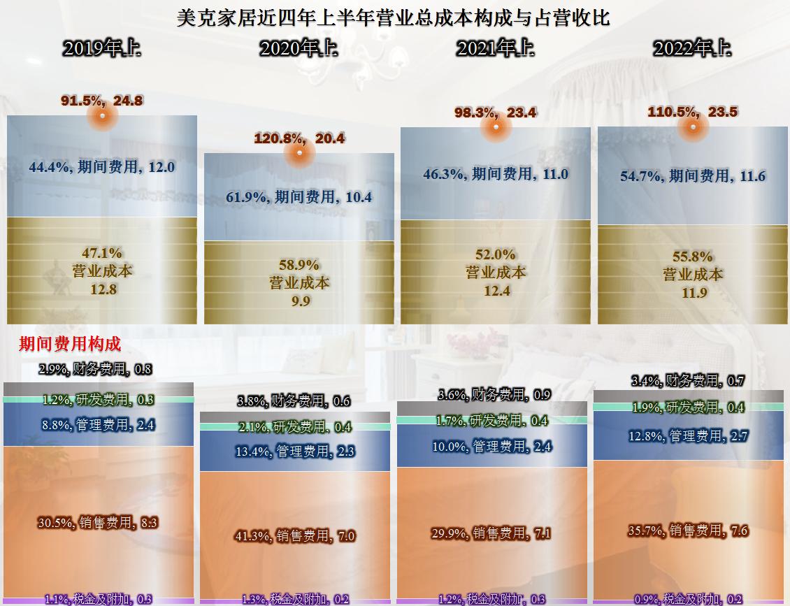 从美克家居的半年报来看，房价的影响正在从两个方向传递至企业