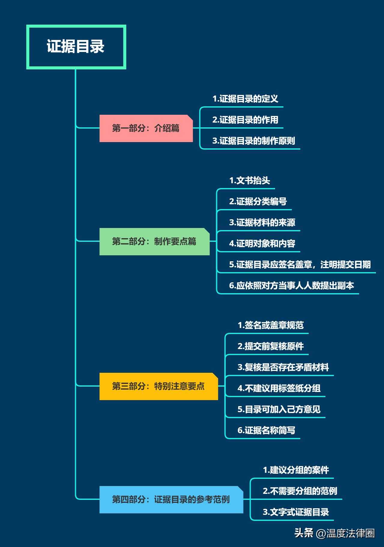 诉讼证据规则规定,民事诉讼证据目录制作指引