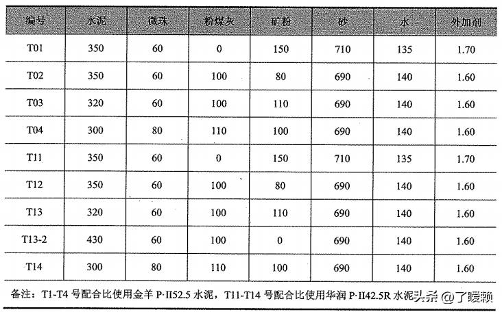 「广州东塔项目」C80混凝土水化热对比试验研究过程
