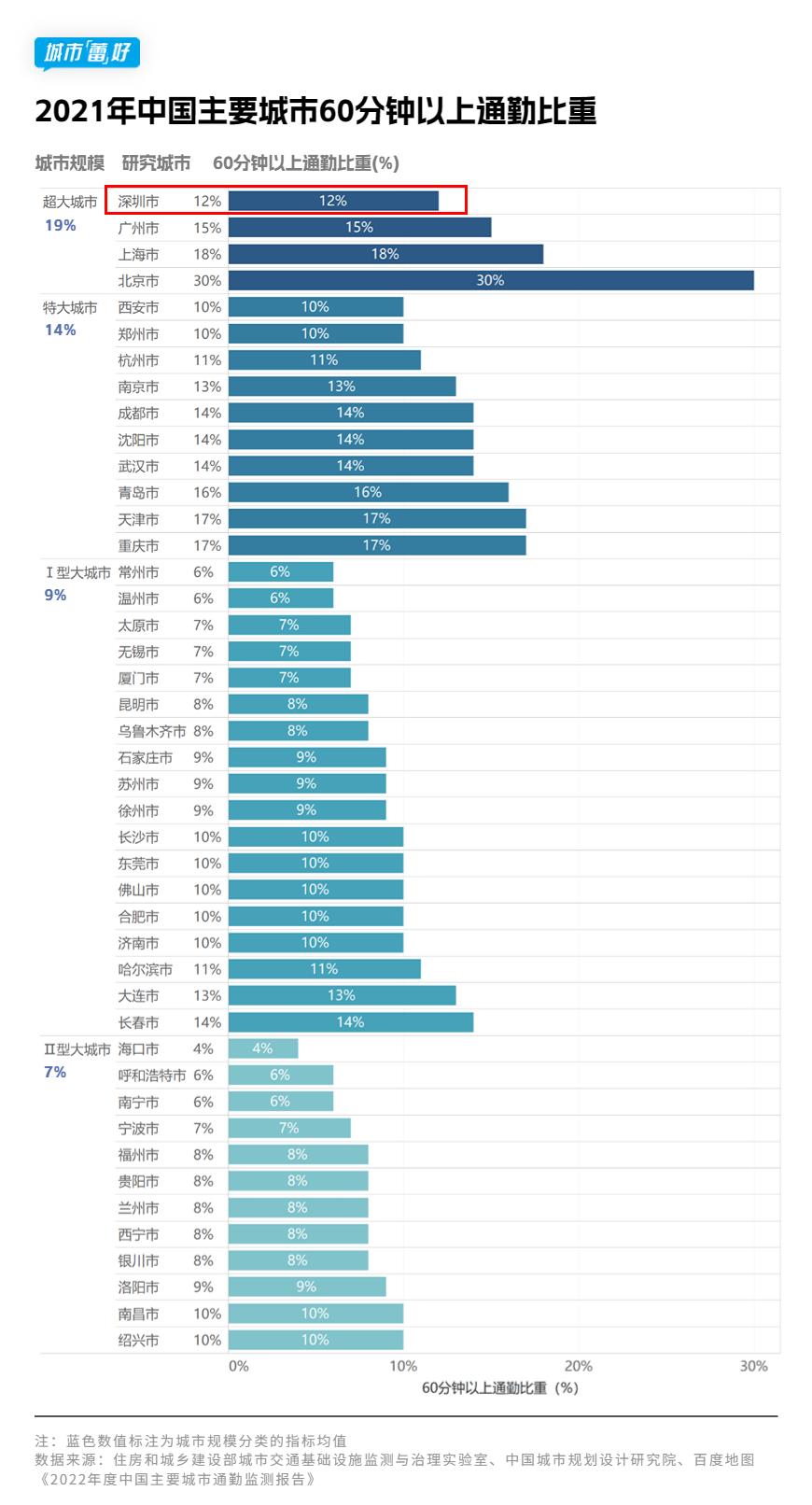 深圳上班族的平均通勤,每天在深圳通勤最真实的状况
