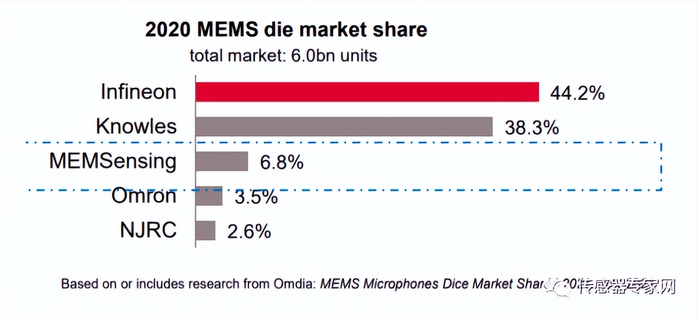 传感器技术全球突破的国内公司,全球十大传感器芯片公司