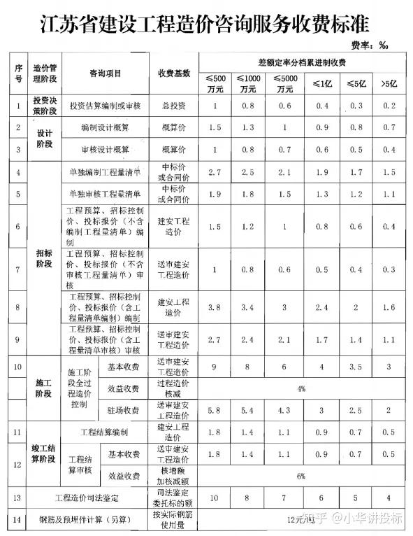 2023工程造价咨询收费,工程造价咨询费收费标准