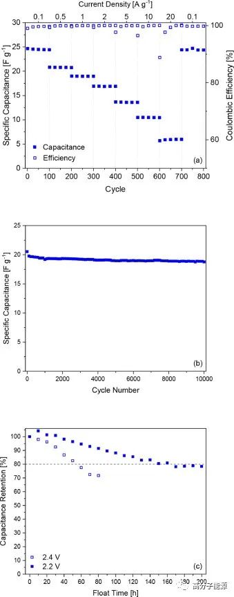 《ESM》吸湿质子离子液体作为双电层电容器的电解质