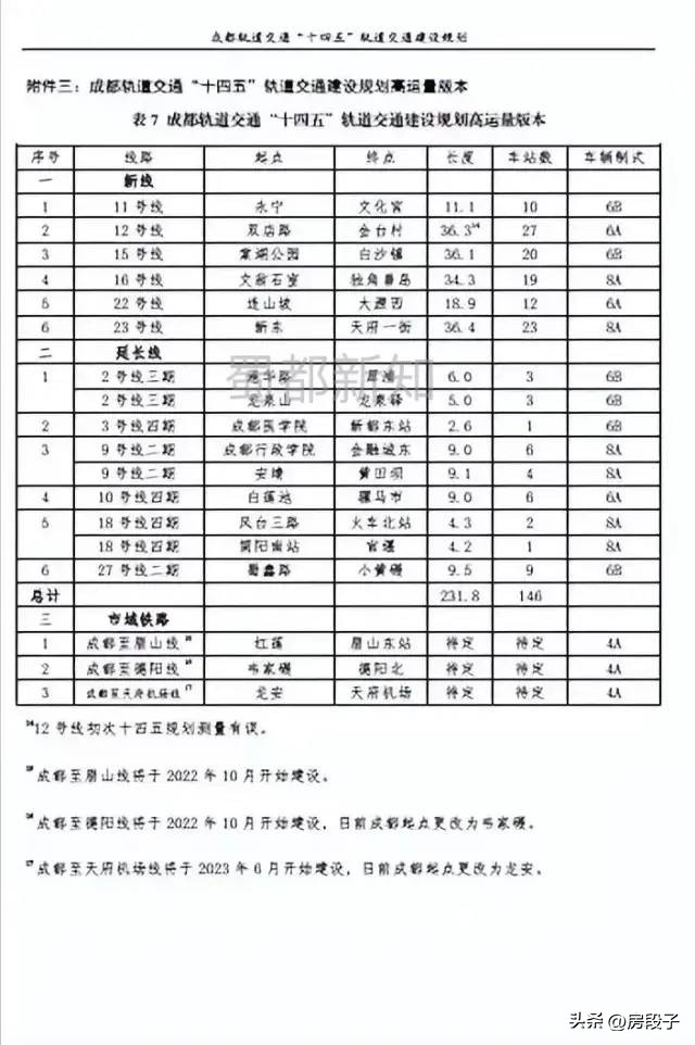 成都地铁第五期上报最新规划,成都地铁第五期是什么时间