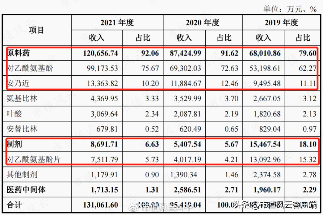 扑热息痛产能,扑热息痛原料药最新报价