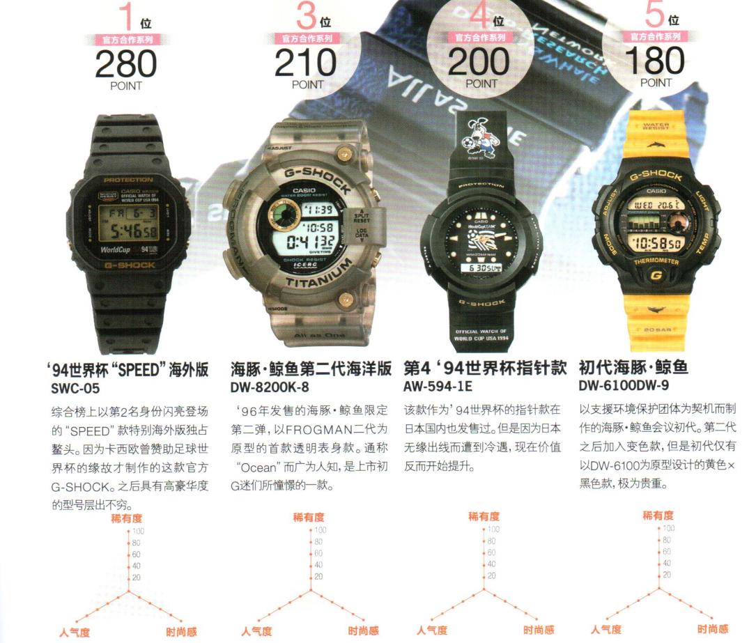 卡西欧g-shock海洋鲸鱼限量版,卡西欧g-shock航海系列100e-8