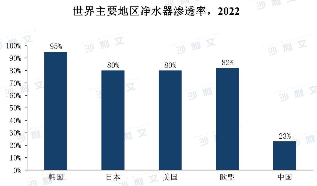中国净水器用比较多的地方,净水器最大市场在哪个国家