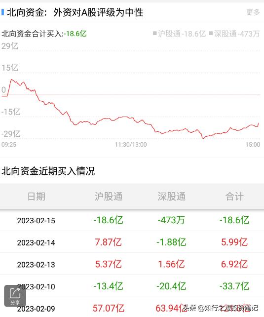 知行之难投资笔记（2023.2.15）