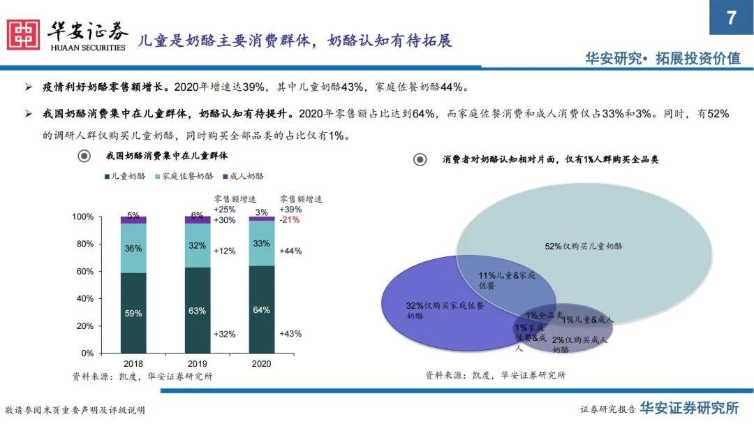 成人奶酪市场有待挖掘
