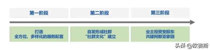 欧赛斯经典案例研究-阿那亚的用户运营模型