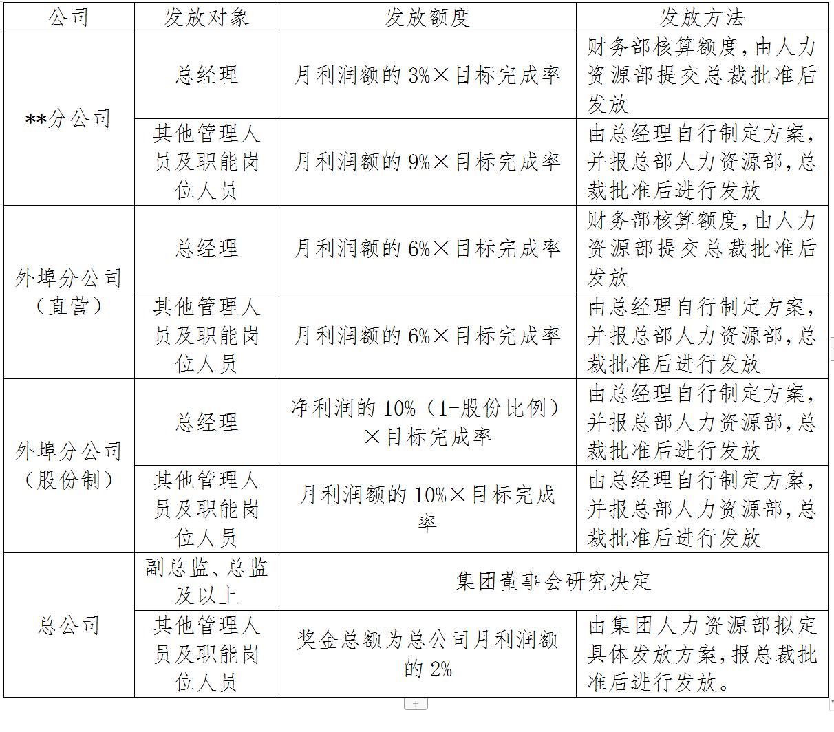 集体计件员工薪酬激励方案,对公司最有效的薪酬激励方案