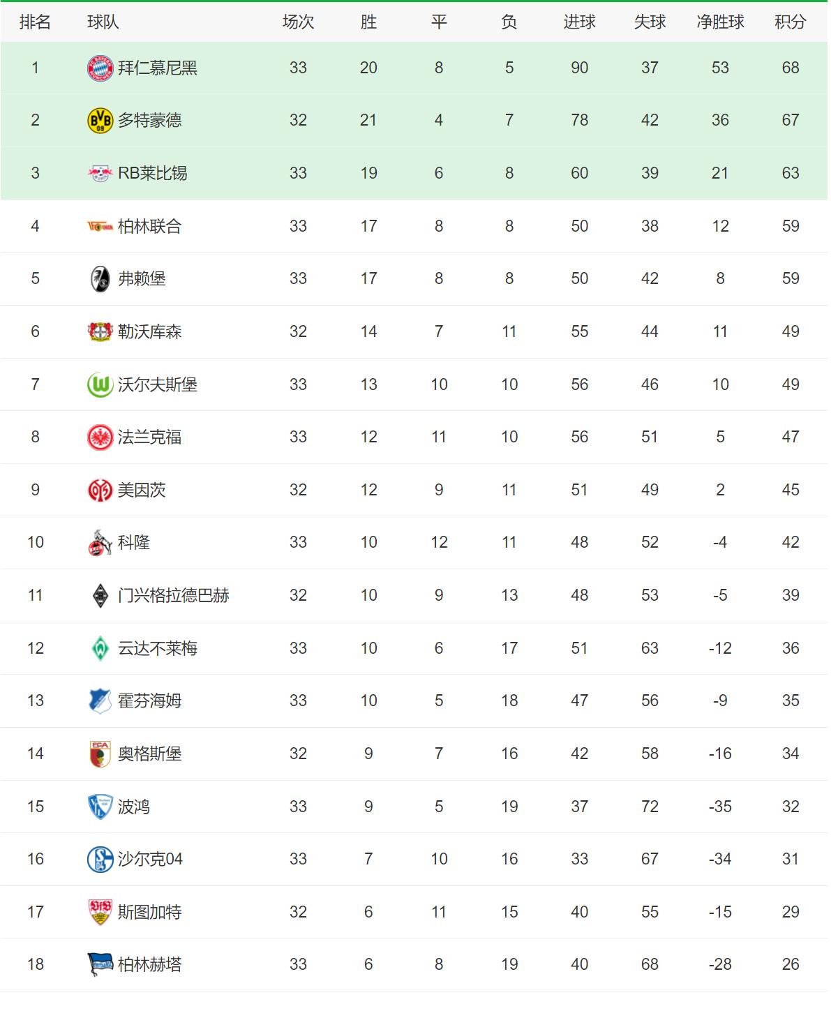 拜仁德甲争冠失去主动权,拜仁主场5-0领先萨尔茨堡