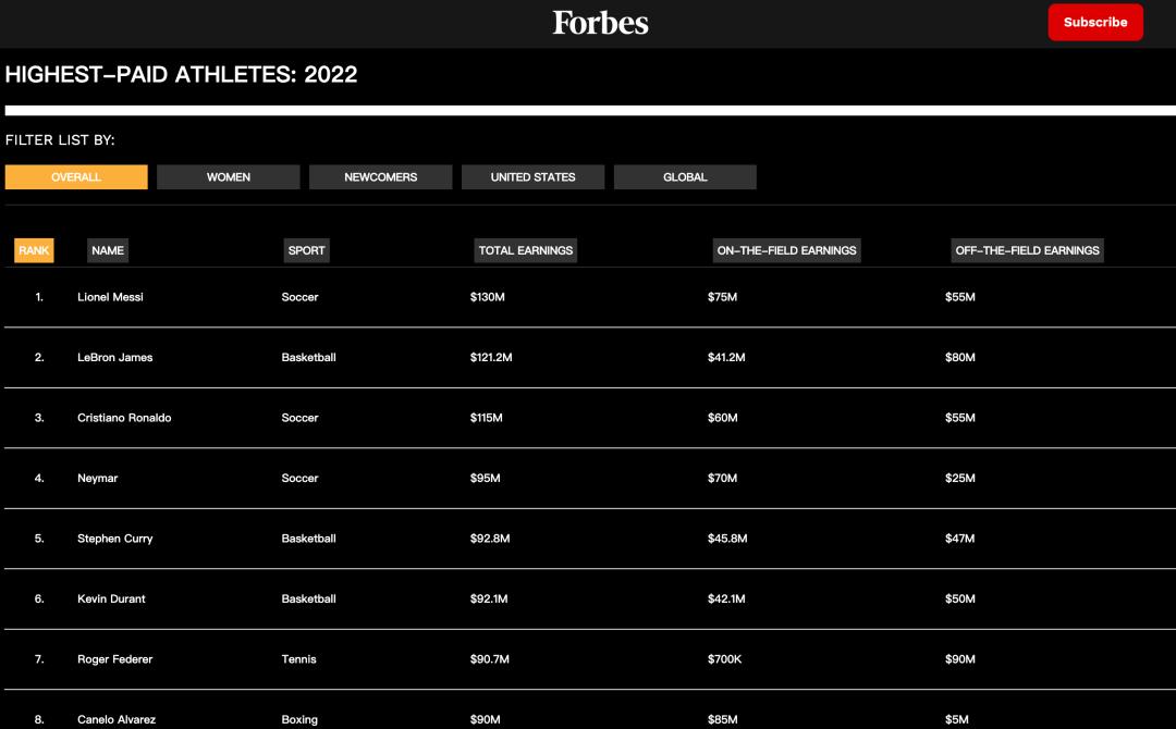 狂揽300亿！老男人梅西，为何能让中国男人集体失眠？