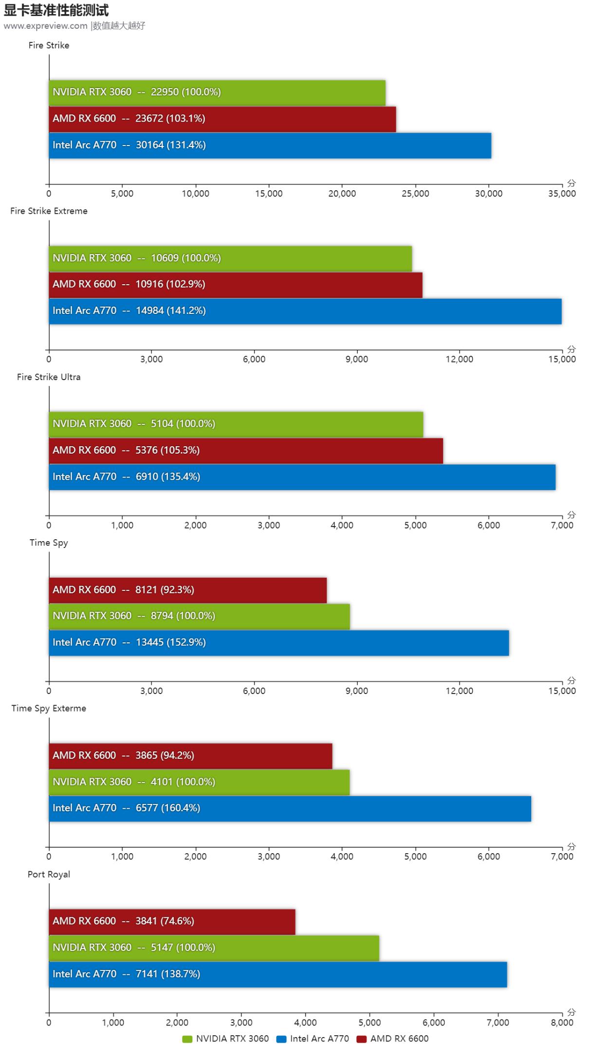 英特尔arca770m笔记本显卡跑分曝光,英特尔arca770显卡游戏实测