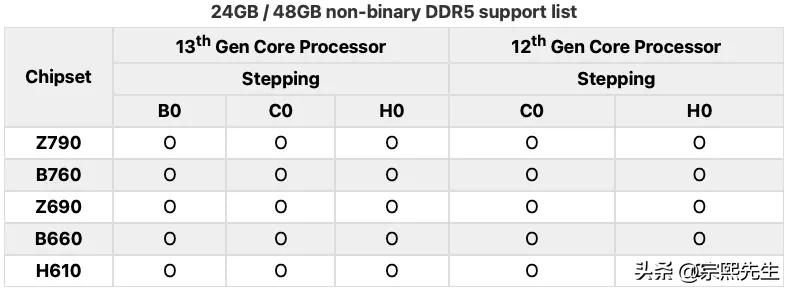 ddr5内存支持几代cpu,ddr5内存频率可以向下兼容吗