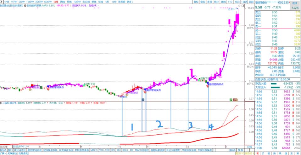 通达信三线合一指标详细解析,通达信三线定乾坤指标公式