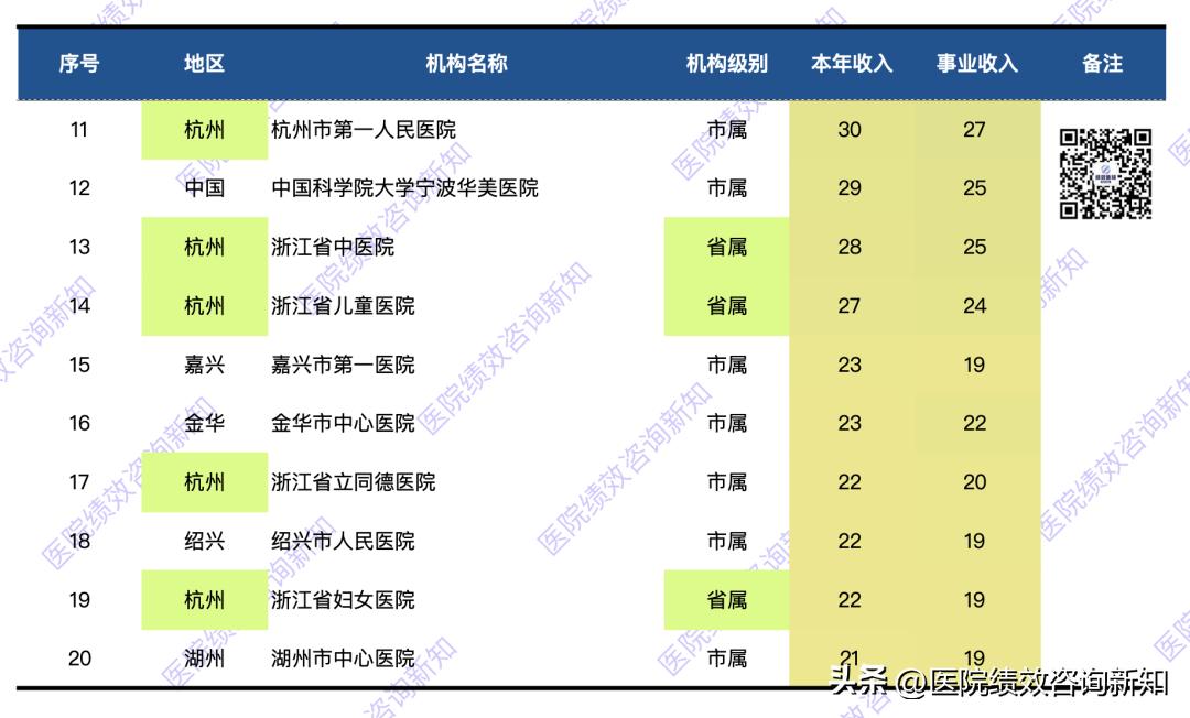浙江医院营收收入排名榜,浙江省各大医院预算收入排名