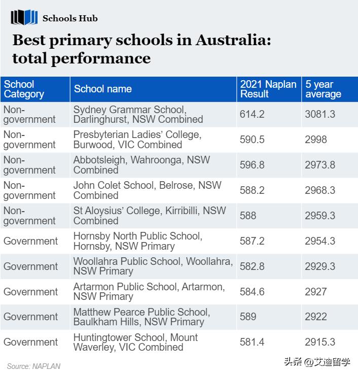 全澳洲中学排名前十,澳洲新州公立高中排行