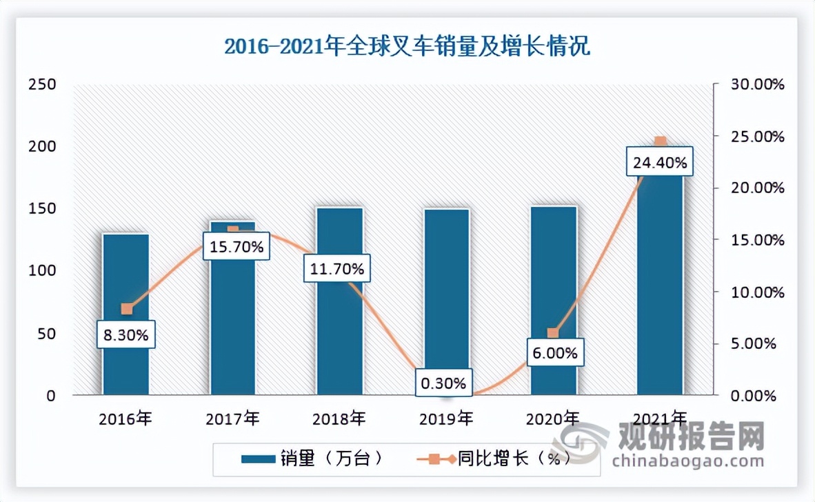 叉车市场发展目标,2020年中国叉车市场分析报告