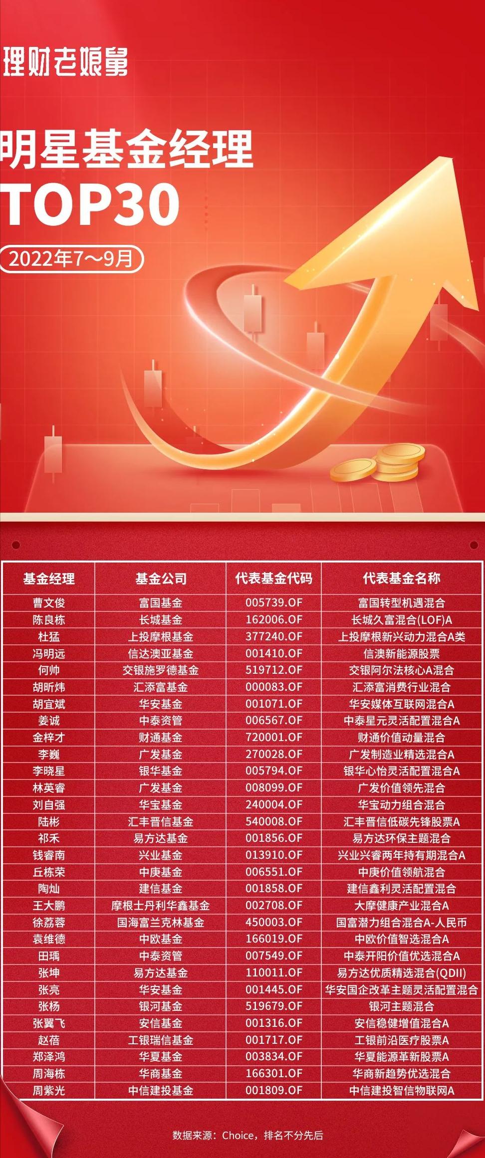 明星基金经理近几年排名,近5年明星基金经理排名