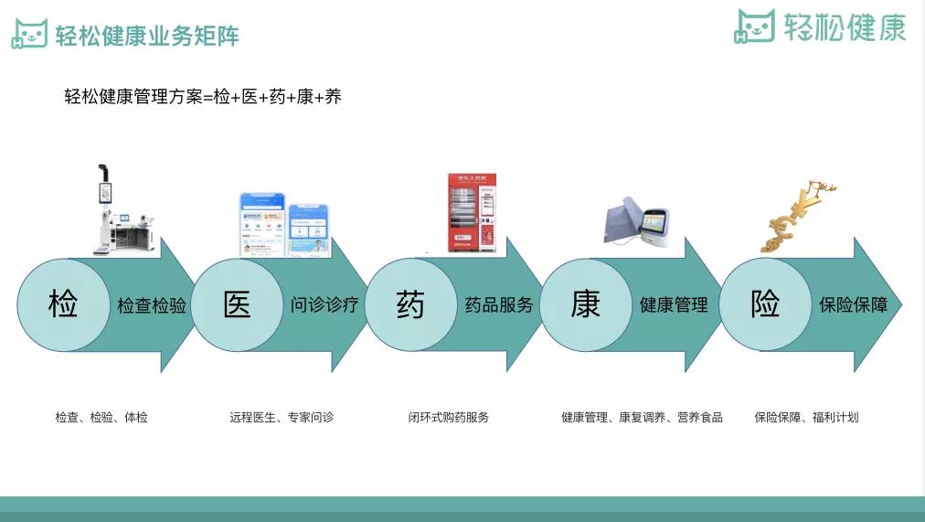 圆心、思派、轻松、镁信，健康科技“四剑客”谁是*局破**关键？