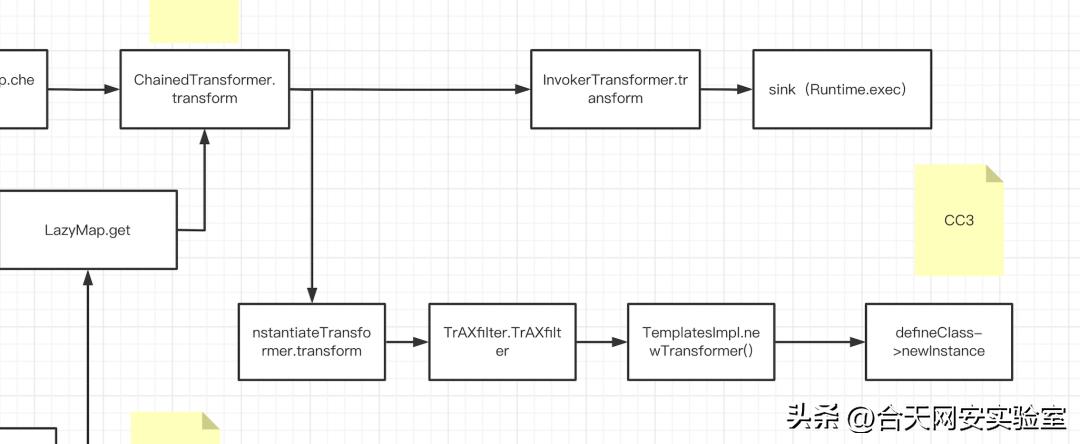 CC1打不通时的另外一条链CC3