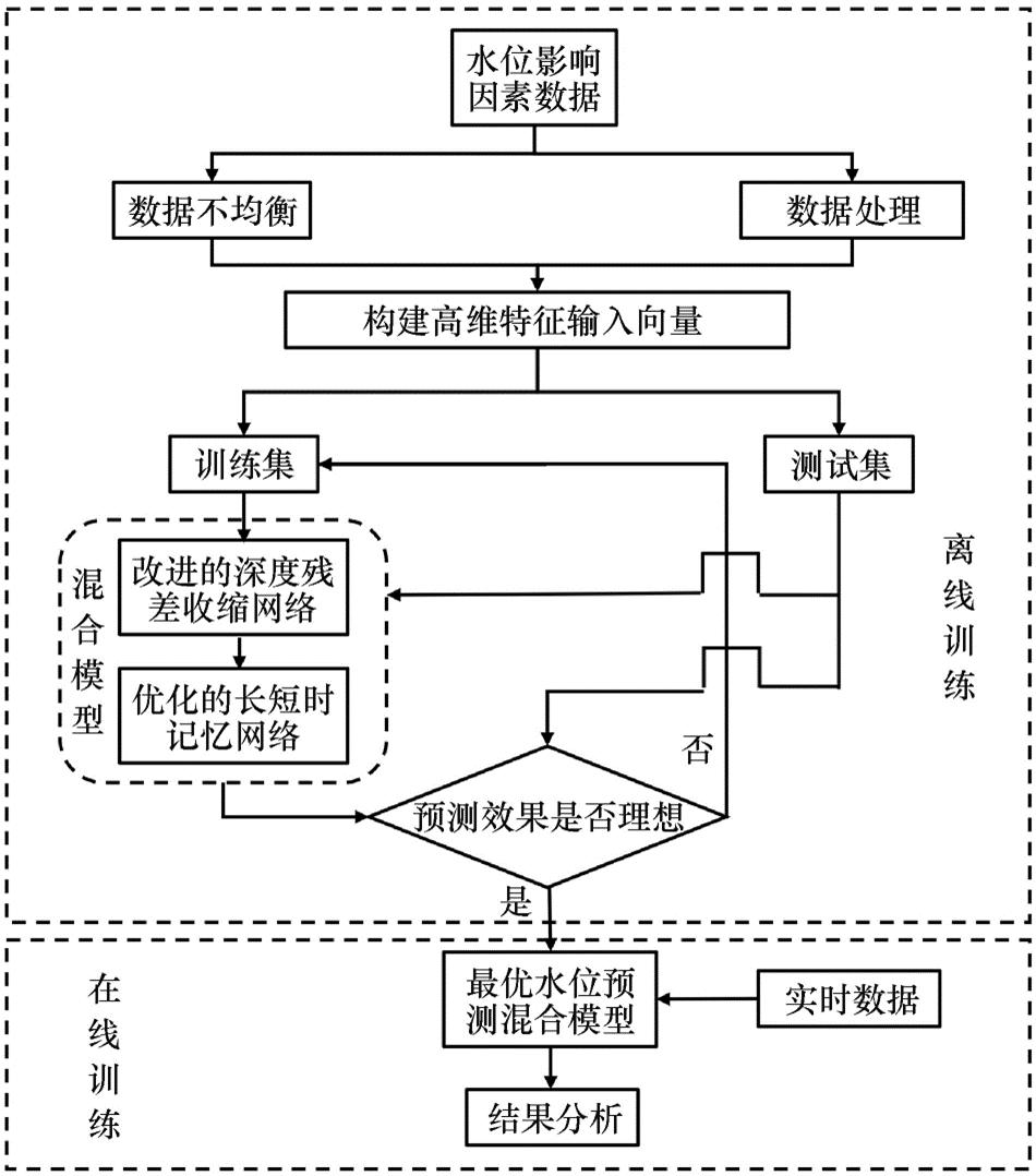 鍩轰簬lstm璐熻嵎棰勬祴,鍩轰簬lstm璐熻嵎棰勬祴寤烘ā