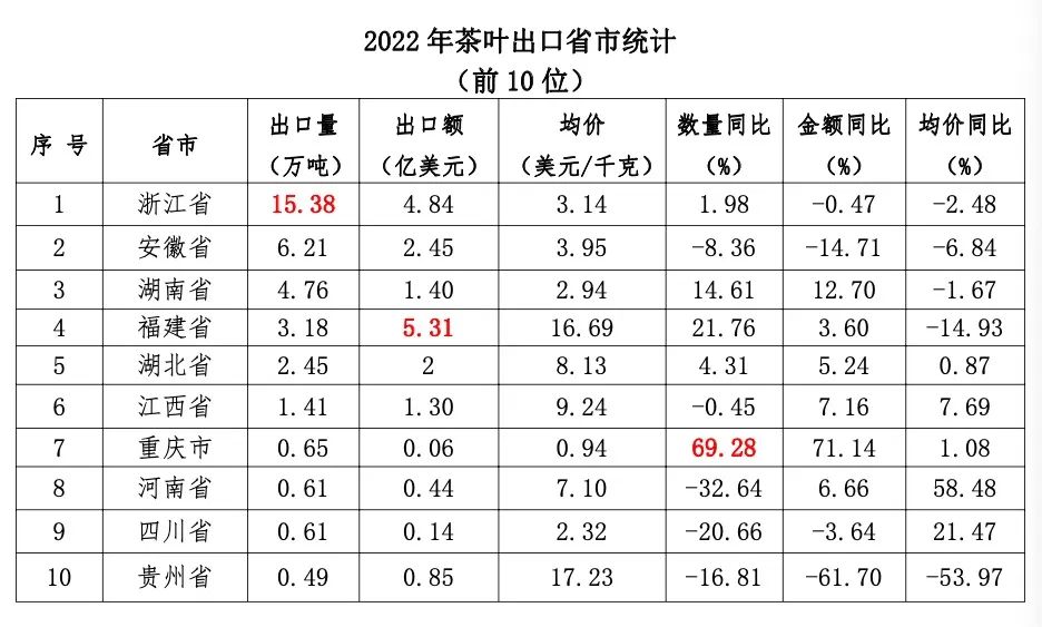 中国茶叶外贸发展趋势,2022年全球茶叶进出口量