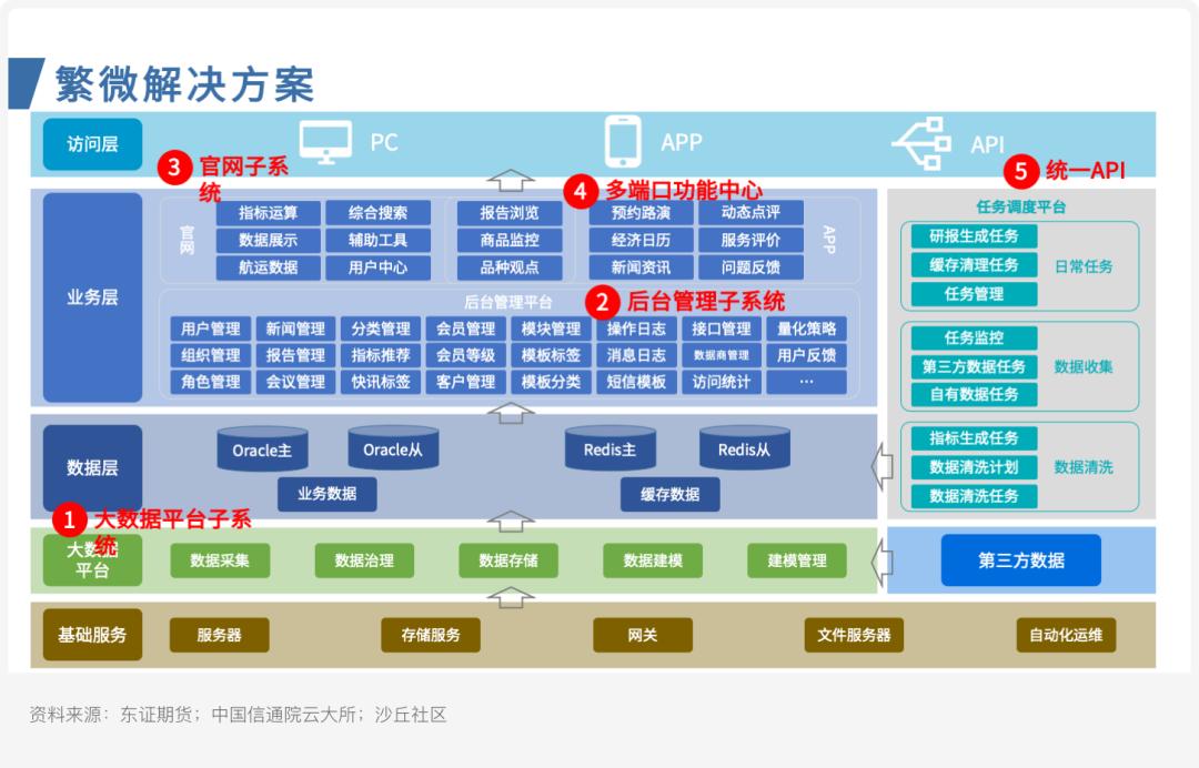 案例研究ㅣ东证期货：繁微智能投研一体化平台建设实践