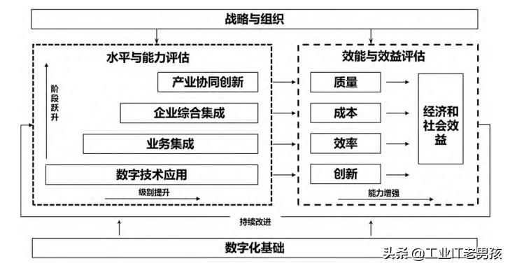 制造业数字化转型评价指标体系,制造业数字化转型关键词