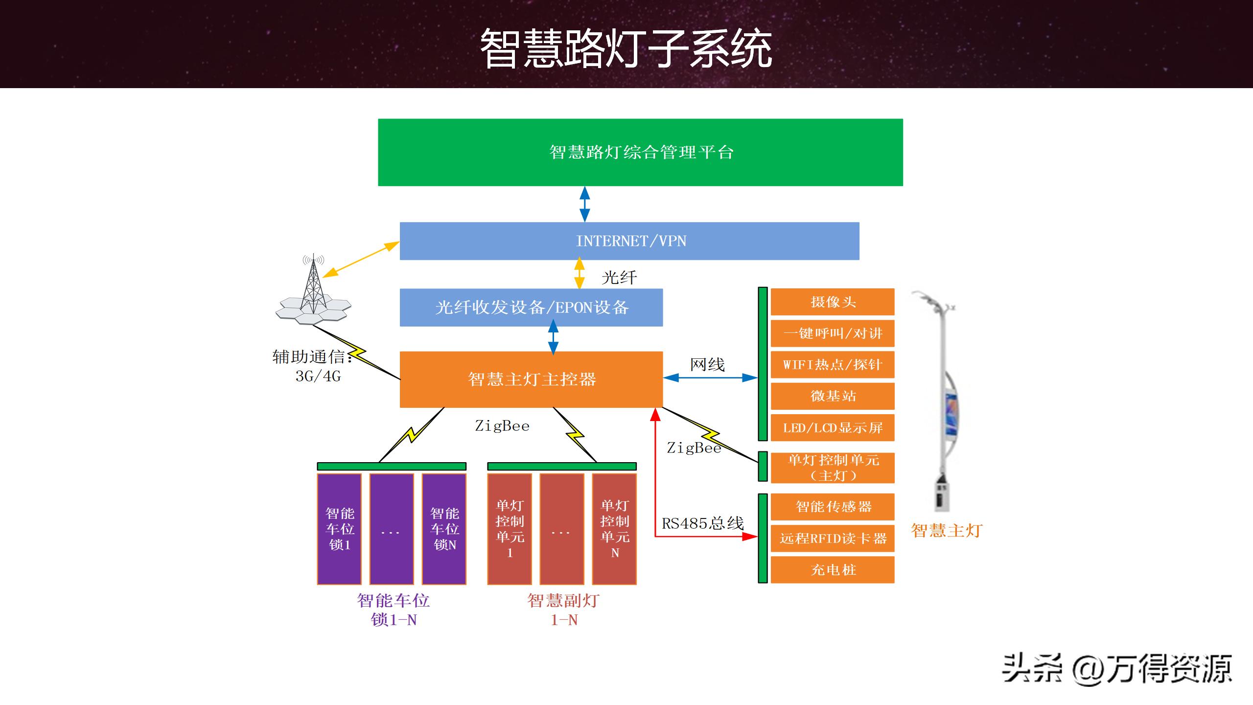智慧园区解决方案招商,2020智慧园区方案ppt